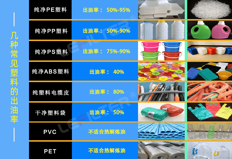 廢舊塑料出油率怎么樣？什么塑料出油多？