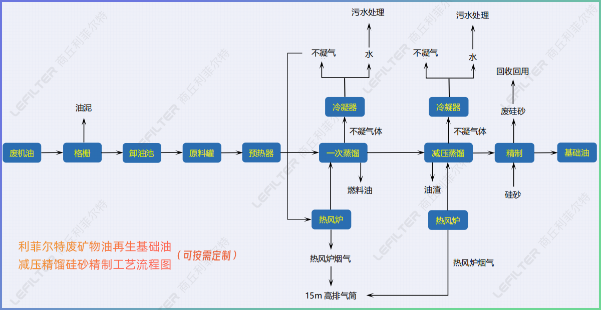 廢礦物油回收再生燃料油，基礎(chǔ)油減壓精餾硅砂精制工藝介紹