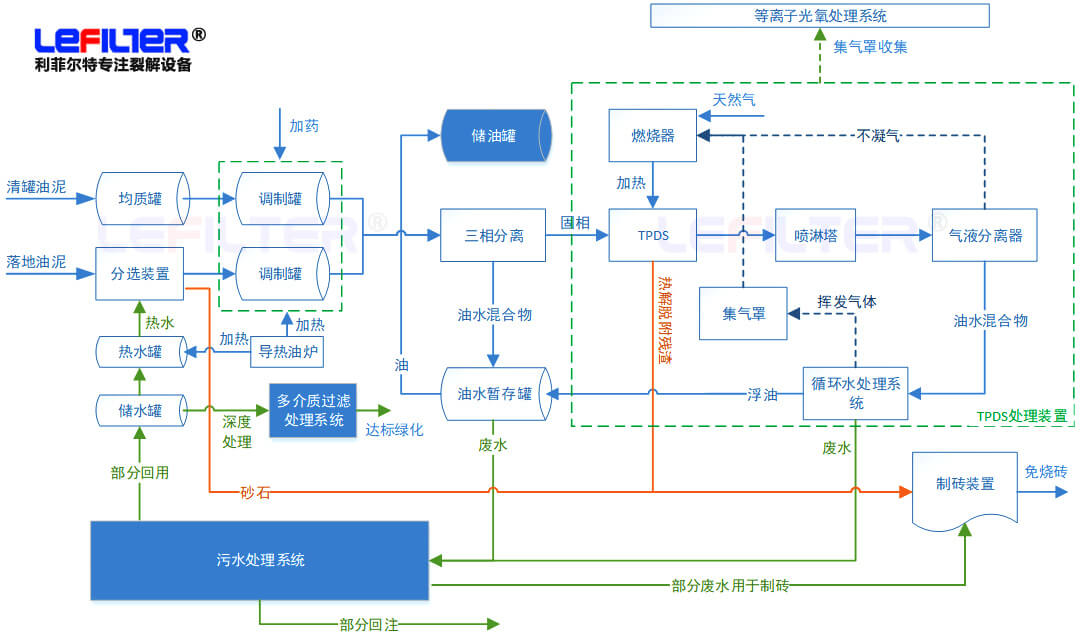 含油污泥處理方式有哪些？什么是熱脫附？