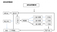 廢礦物油/廢機(jī)油蒸餾提煉柴油設(shè)備是怎么提煉柴油的呢？流程是什么樣的